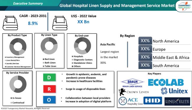 Hospital Linen Supply And Management Service Market