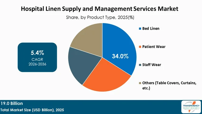 Hospital Linen Supply And Management Services Market By Type