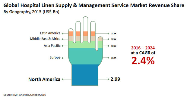 Hospital Linen Supply and Management Services Market hospital linen supply management services market