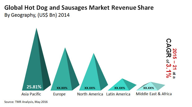 hot-dog-sausages-market