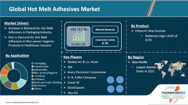 Hot Melt Adhesives Market