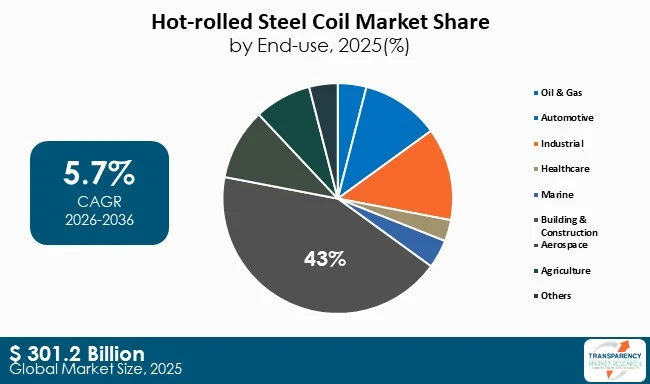 Hot Rolled Steel Coil Market By Type