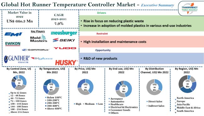 Hot Runner Temperature Controller Market