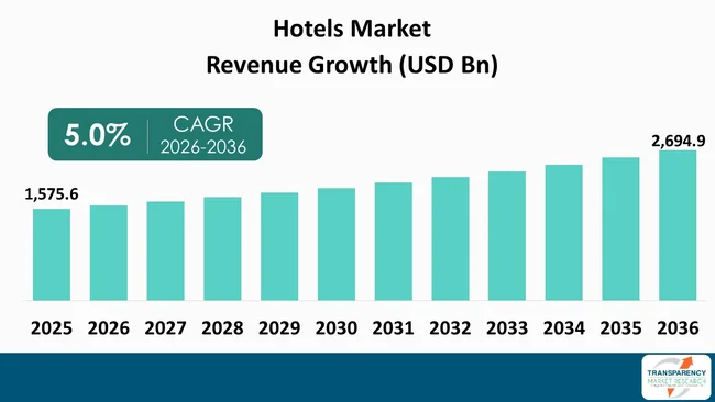 Hotels Market By Revenue