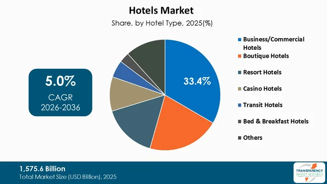 Hotels Market By Type