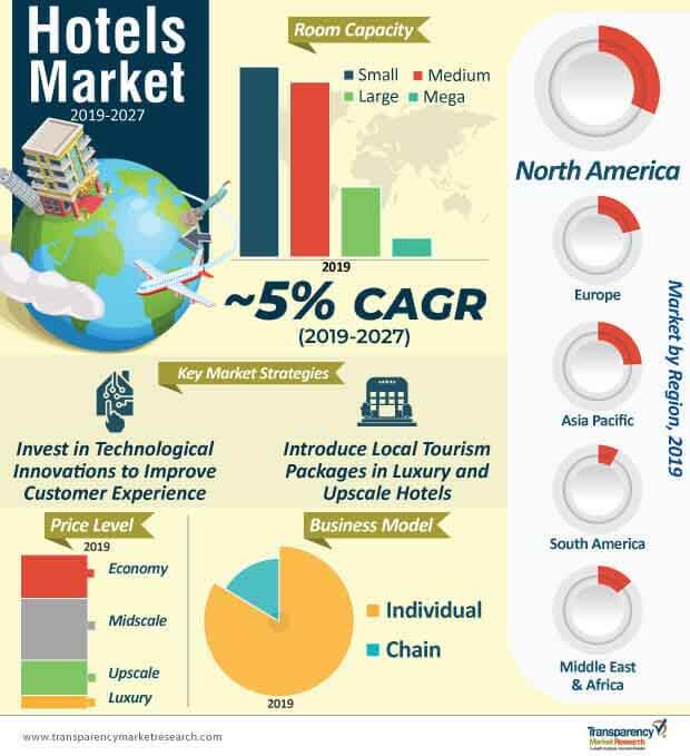 hotels market infographic