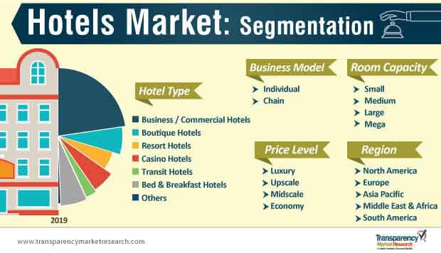 Hotels Market Segmentation hotels market segmentation