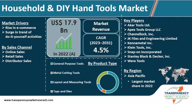 Household And Diy Hand Tools Market