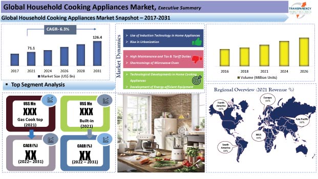 household cooking appliance market