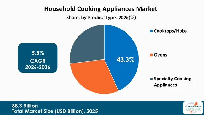 Household Cooking Appliances Market By Type