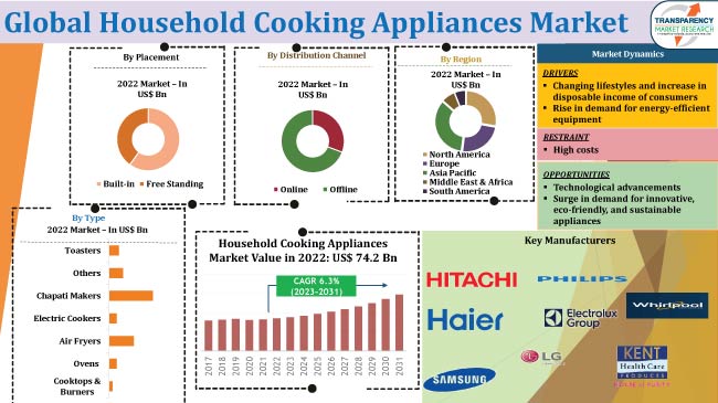 Household Cooking Appliances Market