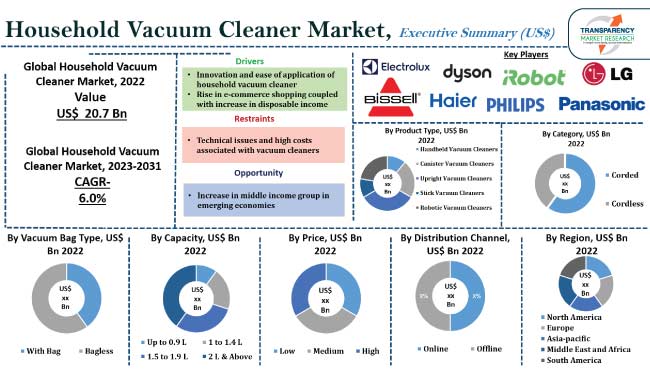 Household Vacuum Cleaner Market