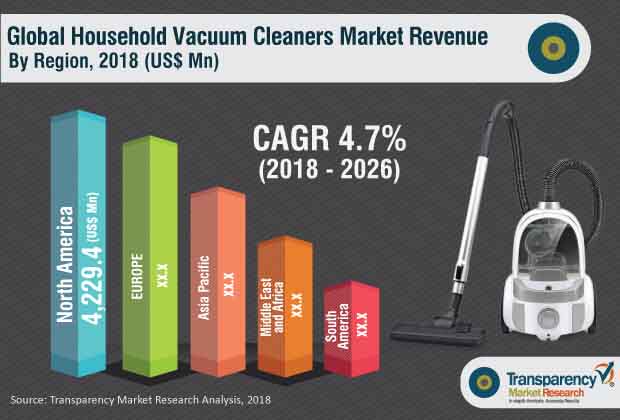 household vacuum cleaners market