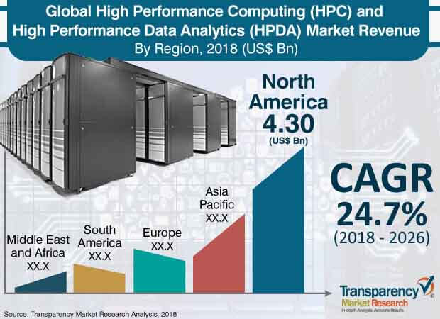 hpc hpda market