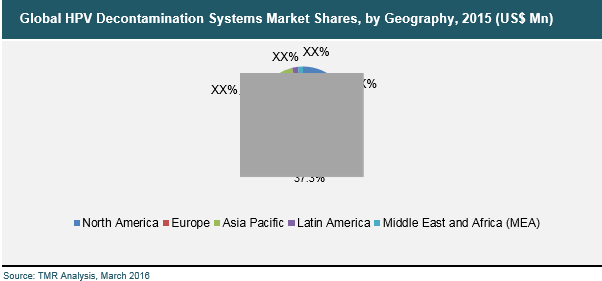 hpv-decontamination-systems-market