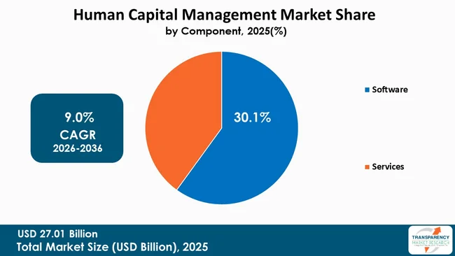 Human Capital Management Market By Type Human Capital Management Market By Type