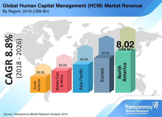 human capital management market