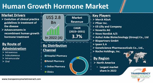 Human Growth Hormone Market