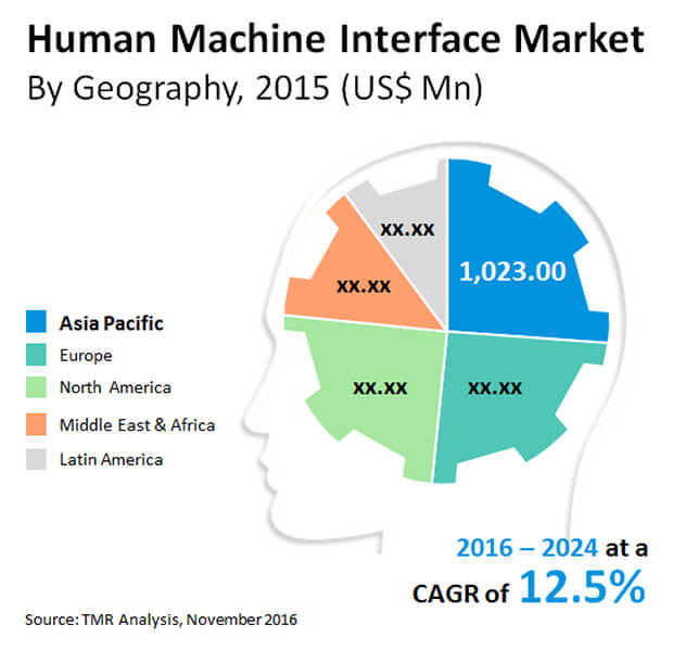 Human Machine Interface (HMI) Market human machine interface market