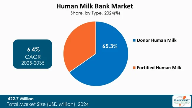 Human Milk Bank Market By Type