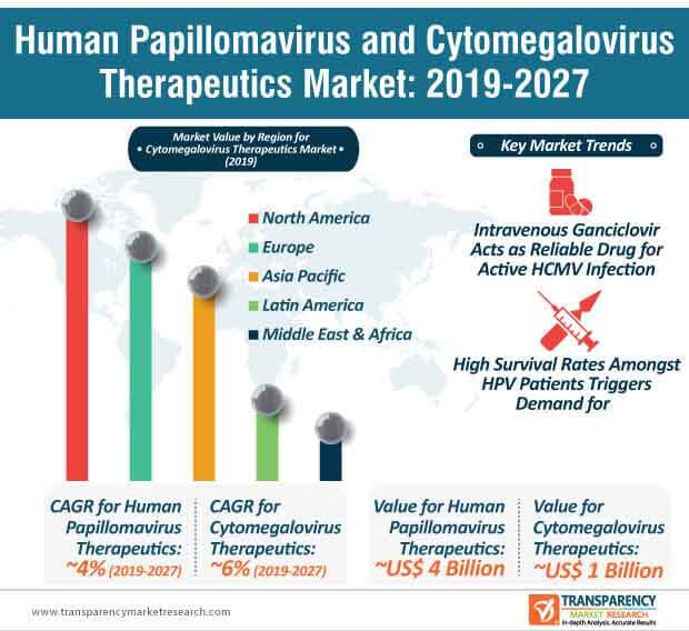 human papillomavirus cytomegalovirus therapeutics market infographic