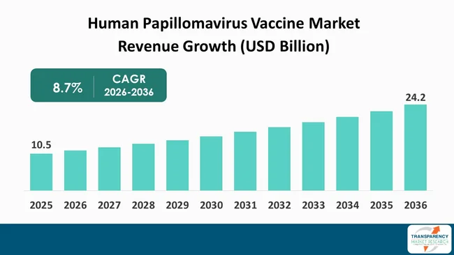 Human Papillomavirus Vaccine Market By Revenue