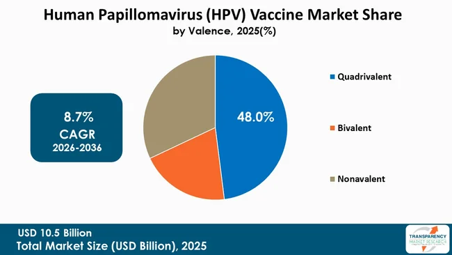 Human Papillomavirus Vaccine Market By Type