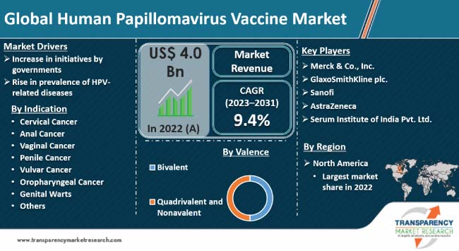 Human Papillomavirus Vaccine Market