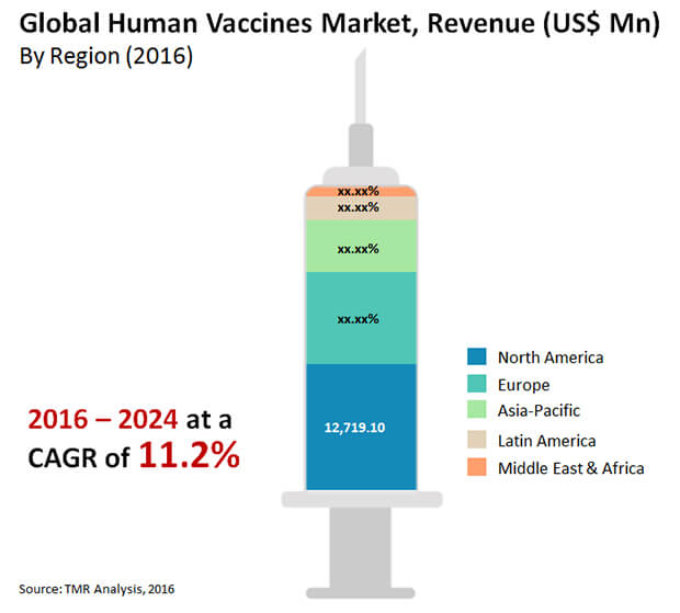 human vaccines market