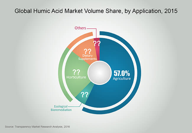 humic-acid-market