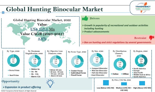 Hunting Binocular Market