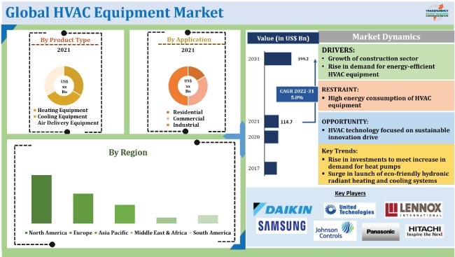 Hvac Equipment Market