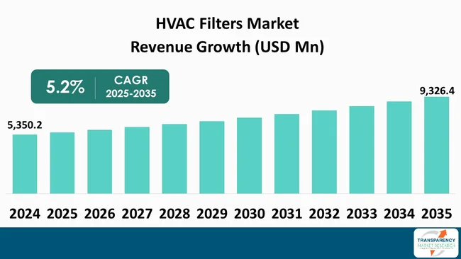 Hvac Filters Market By Revenue