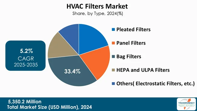 Hvac Filters Market By Type