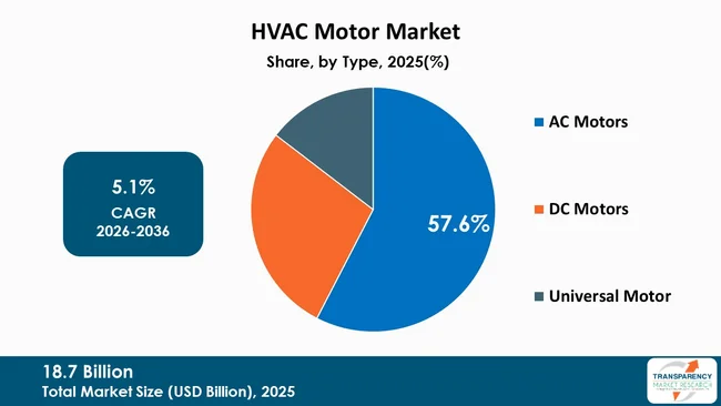 Hvac Motor Market By Type Hvac Motor Market By Type