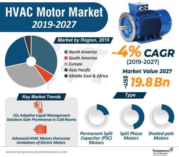 hvac motor market infographic