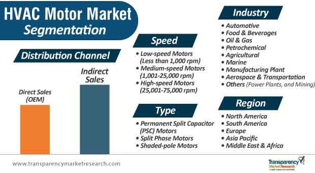 hvac motor market segmentation