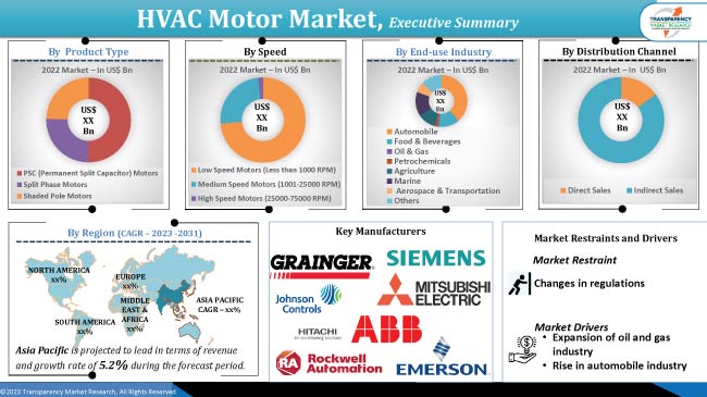 Hvac Motor Market