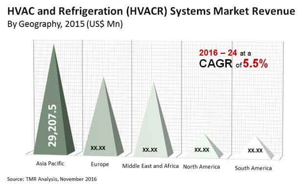 HVAC and Refrigeration (HVACR) Systems Market hvac refrigeration systems market