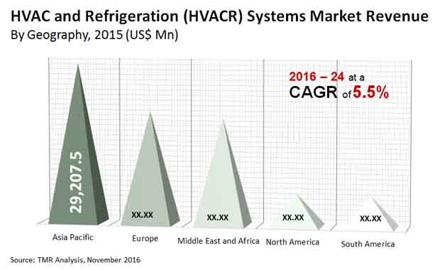 hvac refrigeration systems market