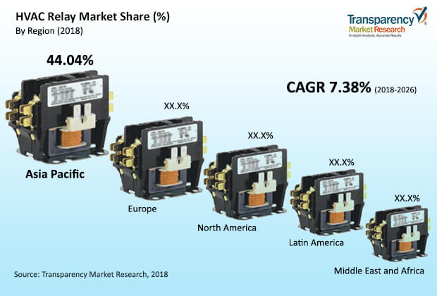 hvac relay market