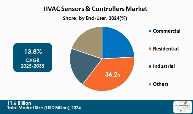 Hvac Sensors & Controllers Market By End User Hvac Sensors & Controllers Market By End User