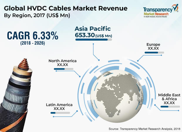 hvdc cables market