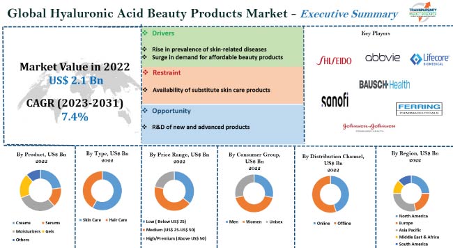 Hyaluronic Acid Beauty Products Market