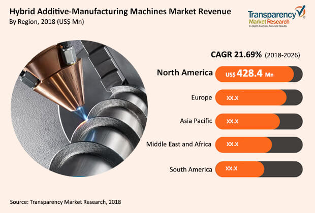 hybrid additive manufacturing machines market