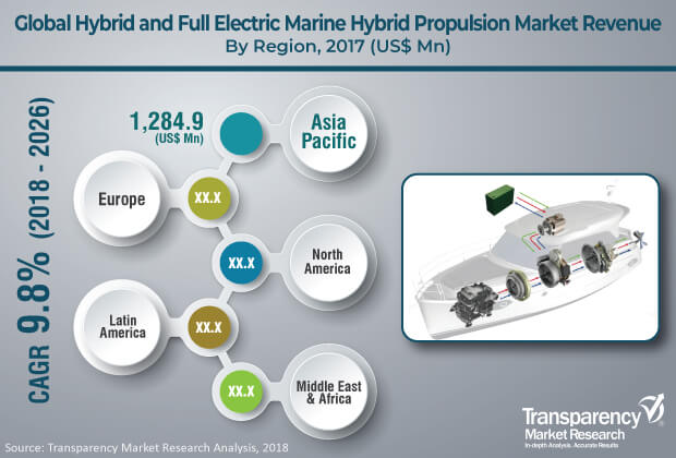 hybrid and full electric marine propulsion market