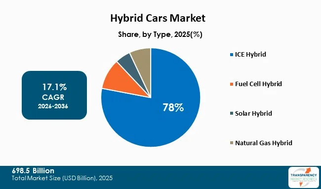 Hybrid Cars Market By Type