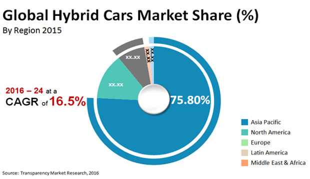 hybrid cars market