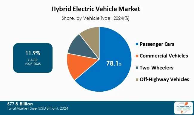 Hybrid Electric Vehicle Market By Type