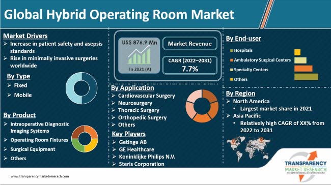 Hybrid Operating Room Market